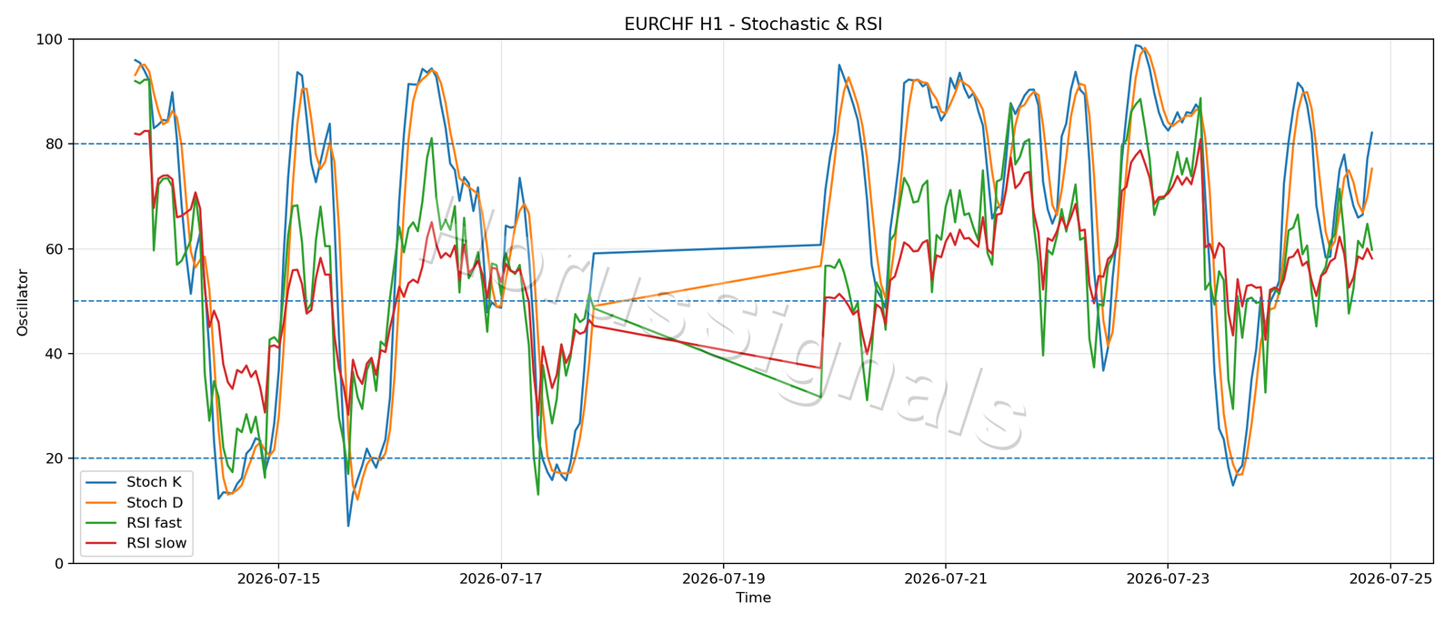 EURCHF H1 02 STOCH RSI