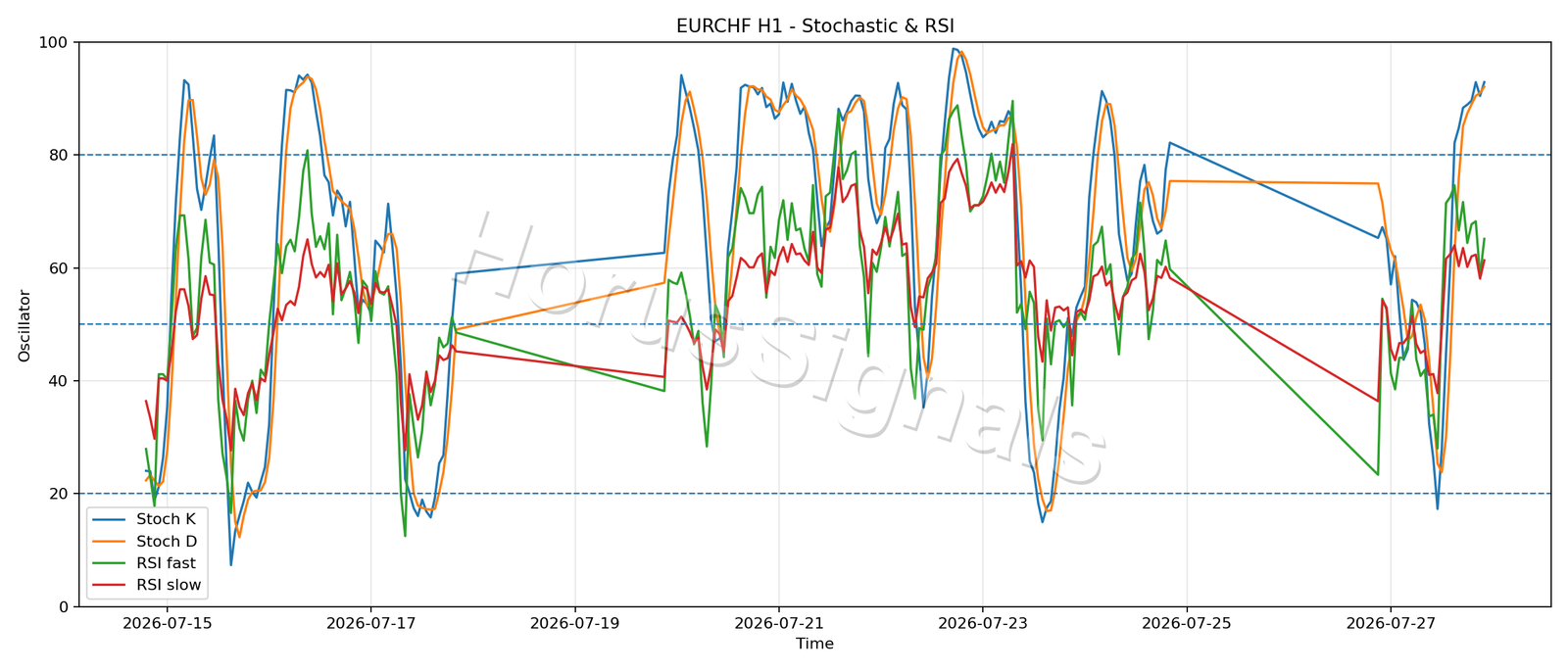 EURCHF H1 02 STOCH RSI