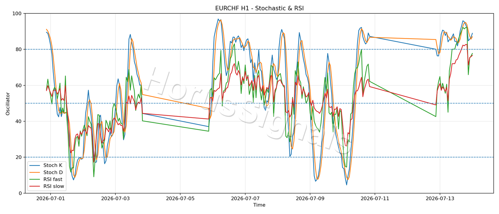 EURCHF H1 02 STOCH RSI
