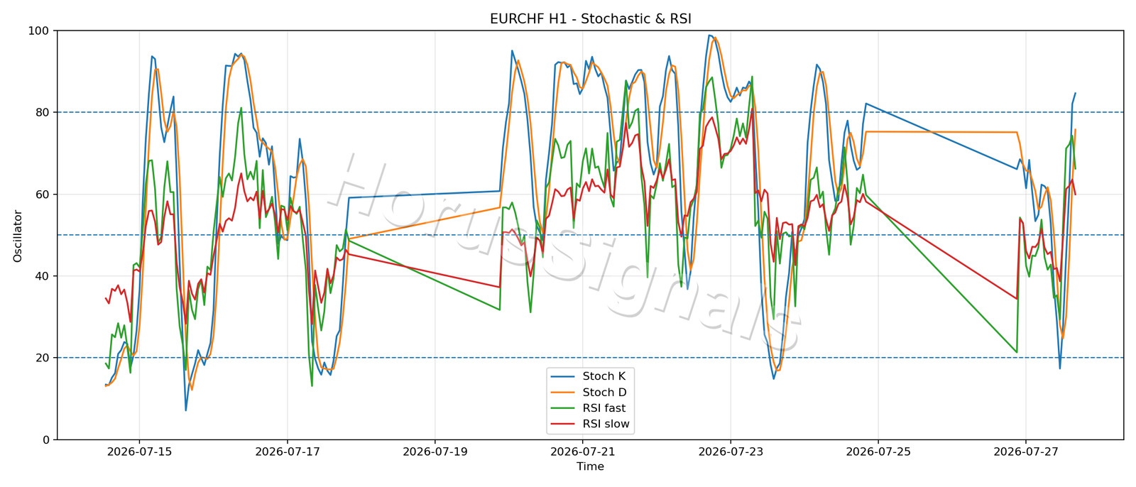 EURCHF H1 02 STOCH RSI