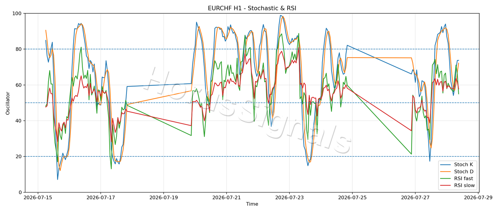 EURCHF H1 02 STOCH RSI