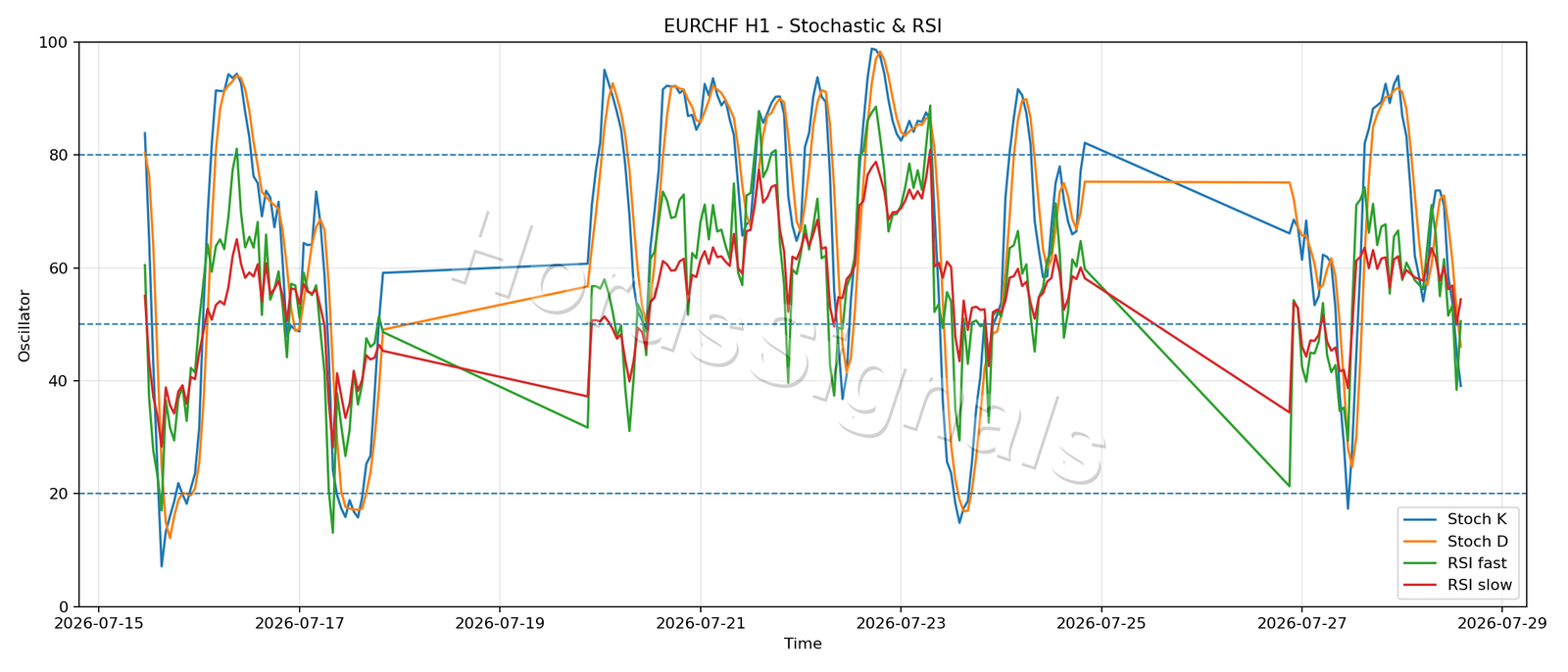 EURCHF H1 02 STOCH RSI