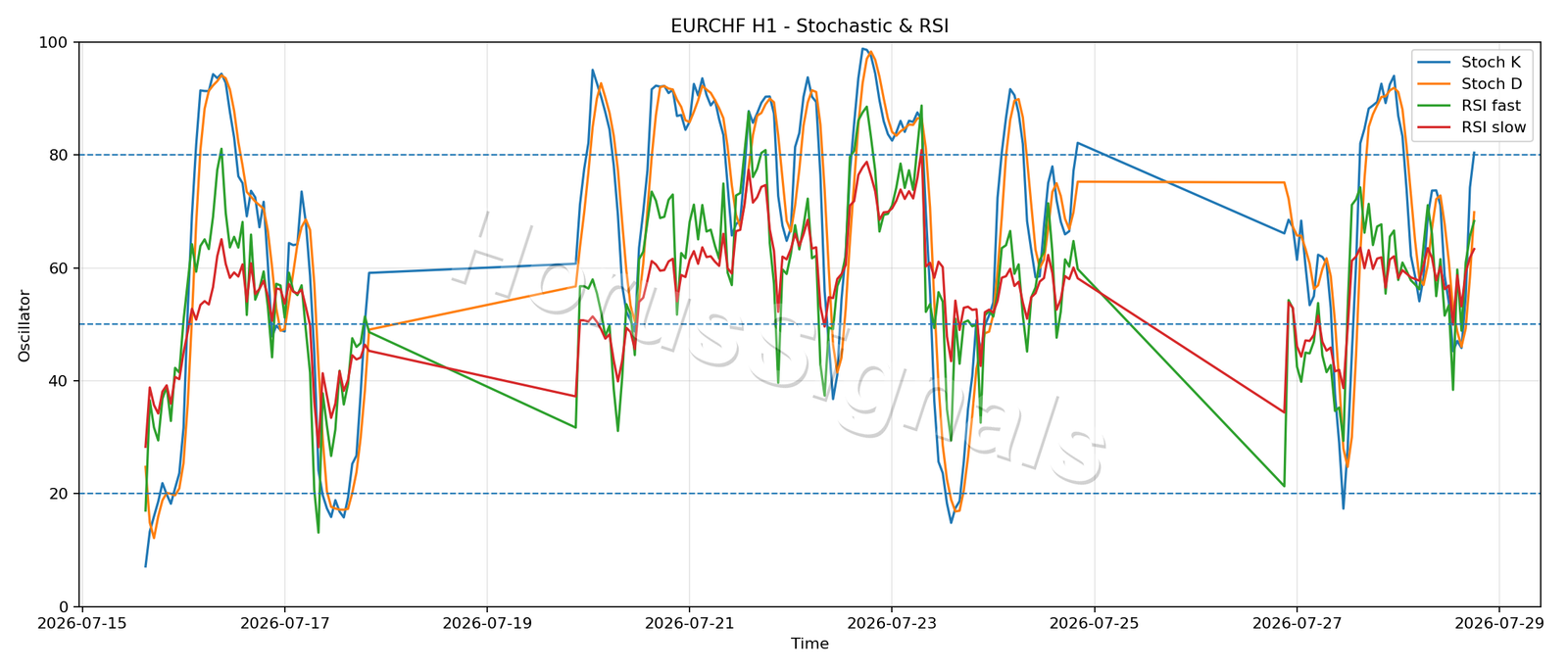 EURCHF H1 02 STOCH RSI