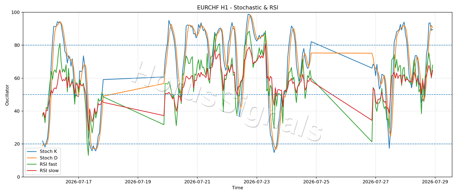 EURCHF H1 02 STOCH RSI