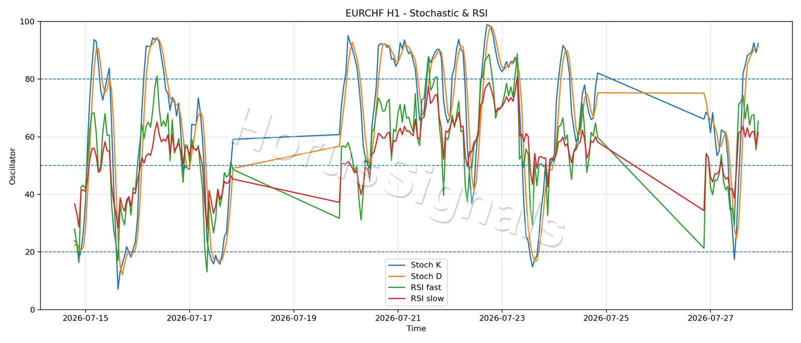 EURCHF H1 02 STOCH RSI