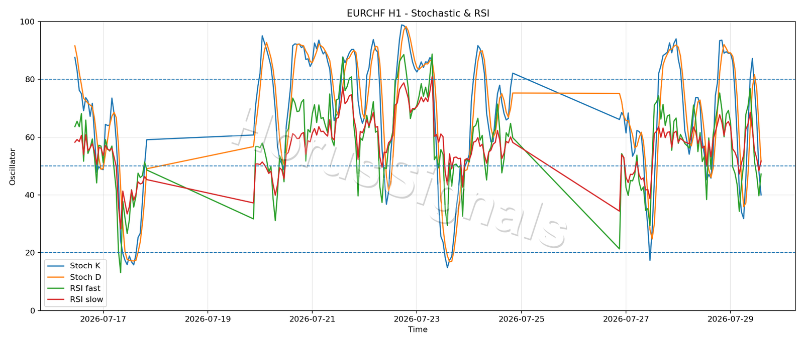 EURCHF H1 02 STOCH RSI