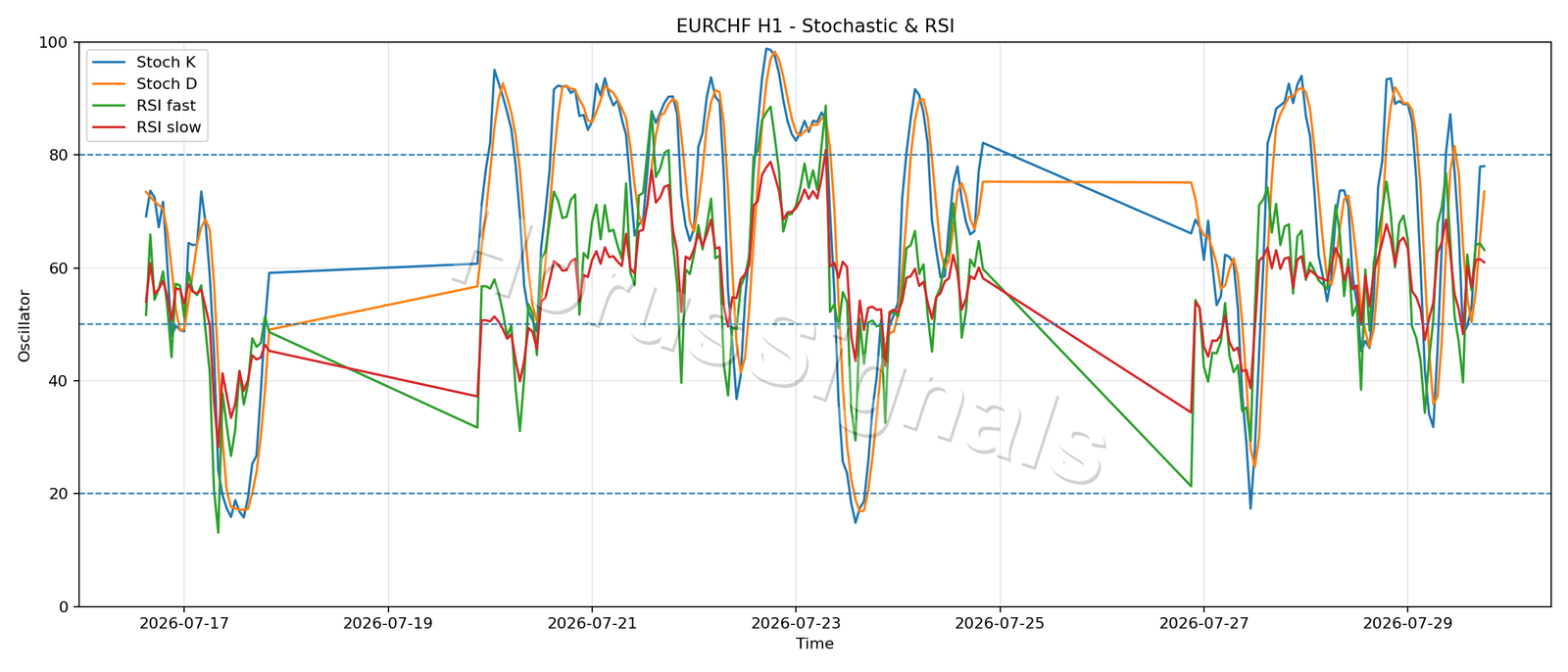 EURCHF H1 02 STOCH RSI