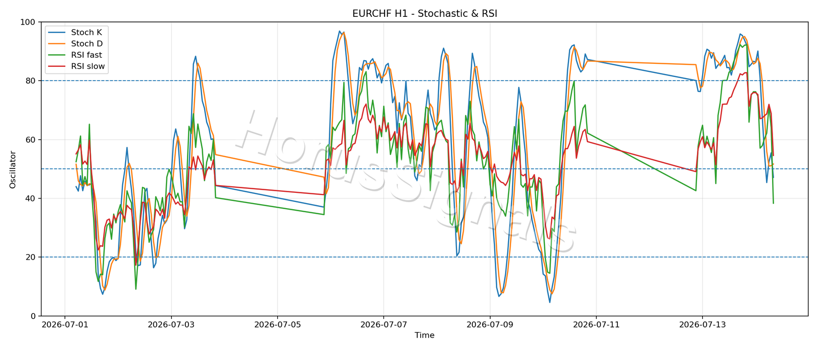 EURCHF H1 02 STOCH RSI
