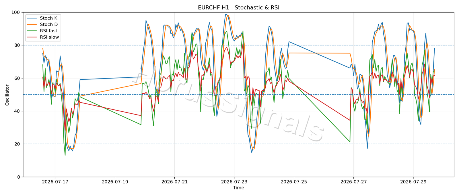 EURCHF H1 02 STOCH RSI