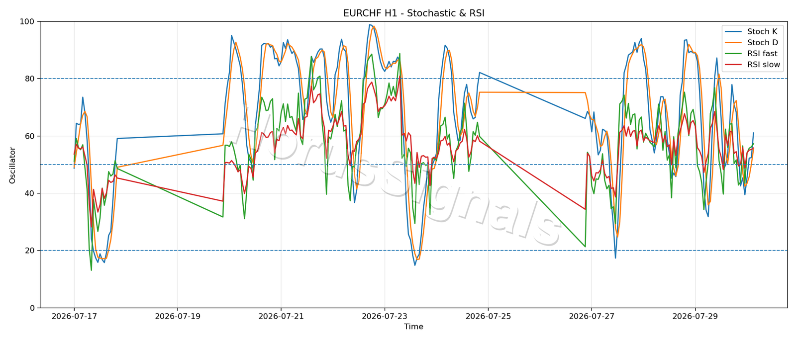 EURCHF H1 02 STOCH RSI