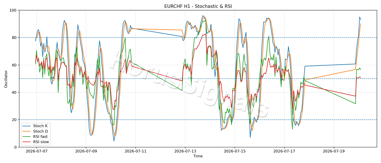 EURCHF H1 02 STOCH RSI