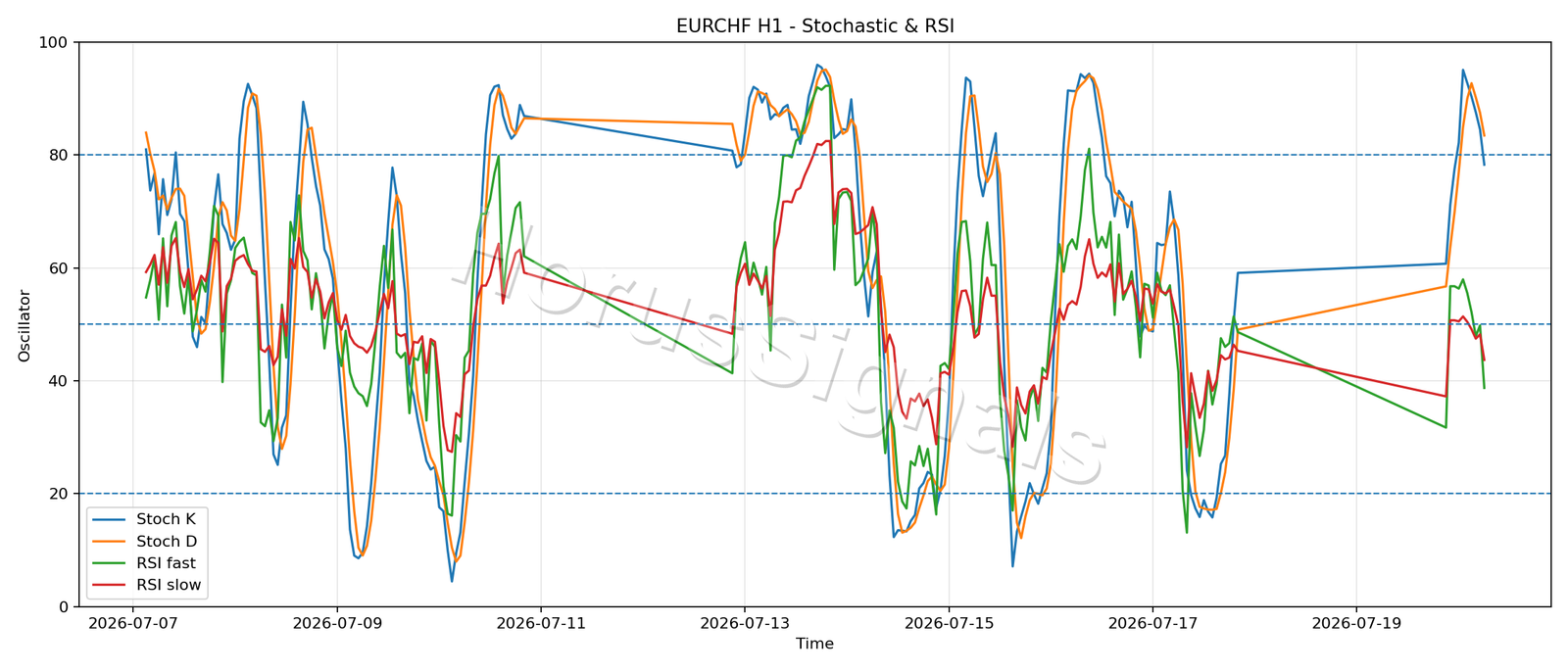 EURCHF H1 02 STOCH RSI
