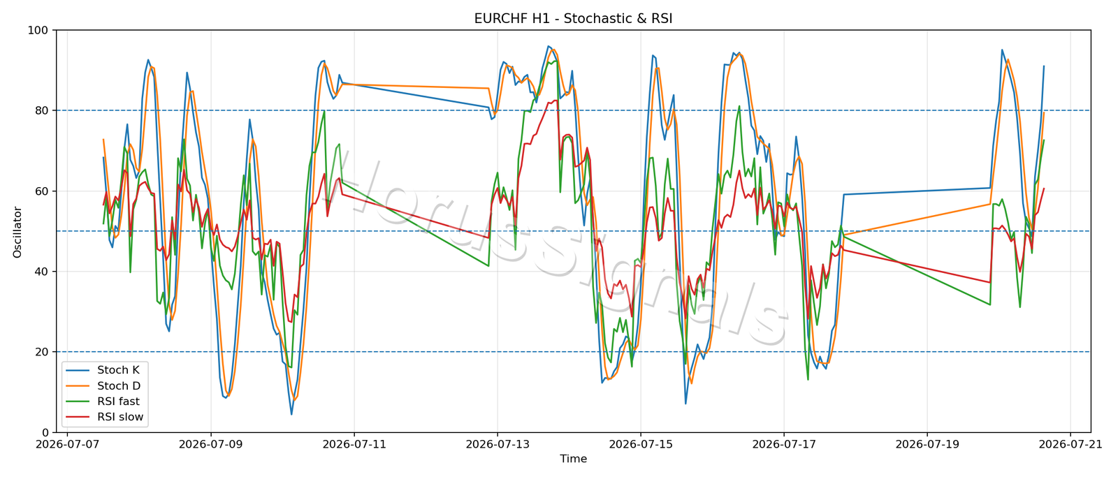 EURCHF H1 02 STOCH RSI
