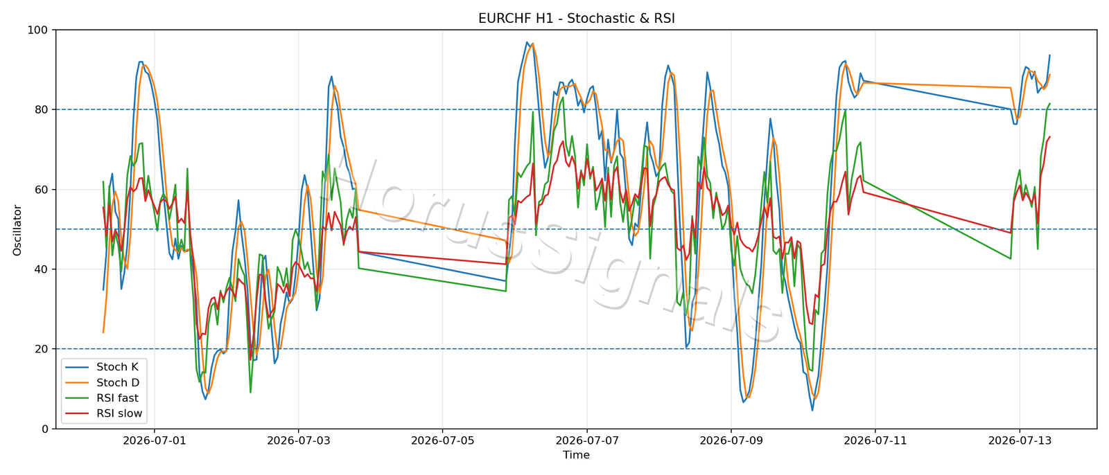 EURCHF H1 02 STOCH RSI