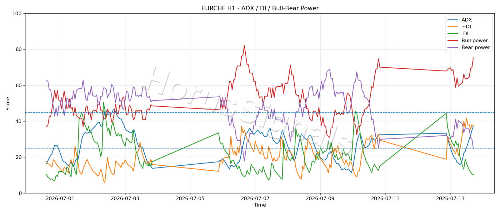 EURCHF H1 03 ADX POWER