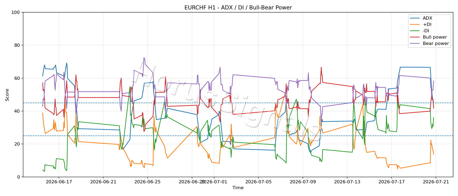 EURCHF H1 03 ADX POWER
