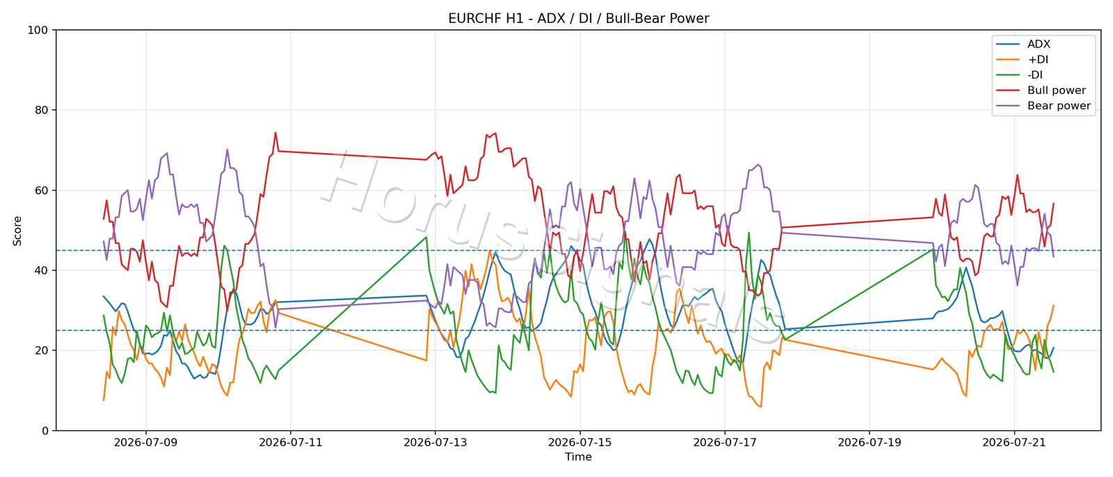 EURCHF H1 03 ADX POWER