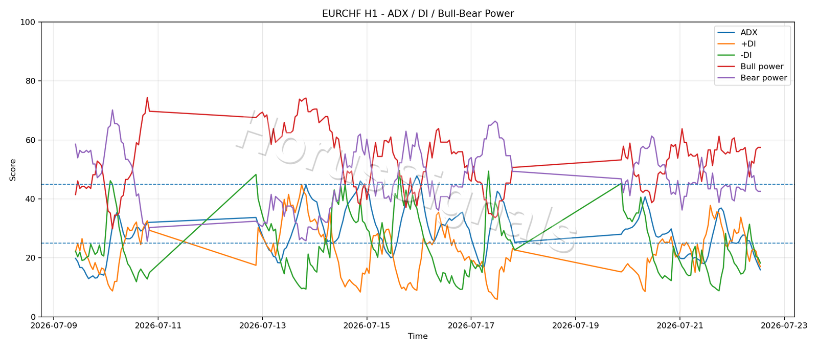 EURCHF H1 03 ADX POWER