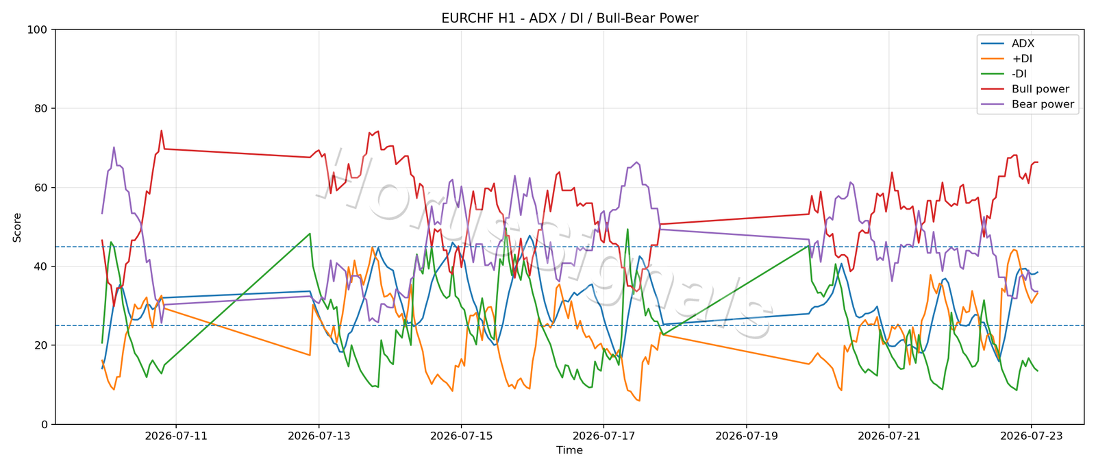 EURCHF H1 03 ADX POWER
