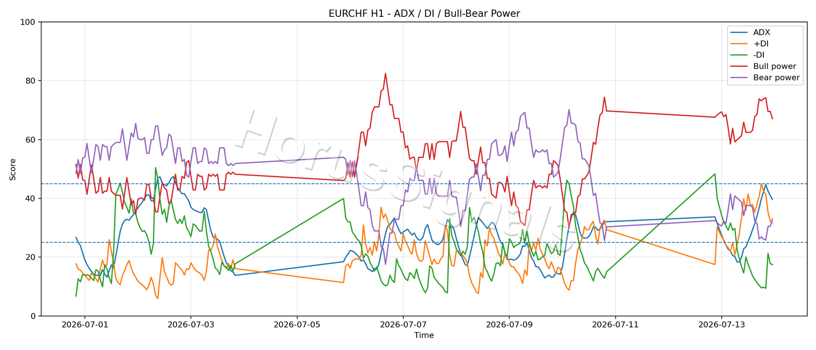 EURCHF H1 03 ADX POWER