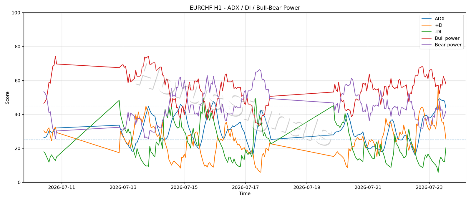 EURCHF H1 03 ADX POWER