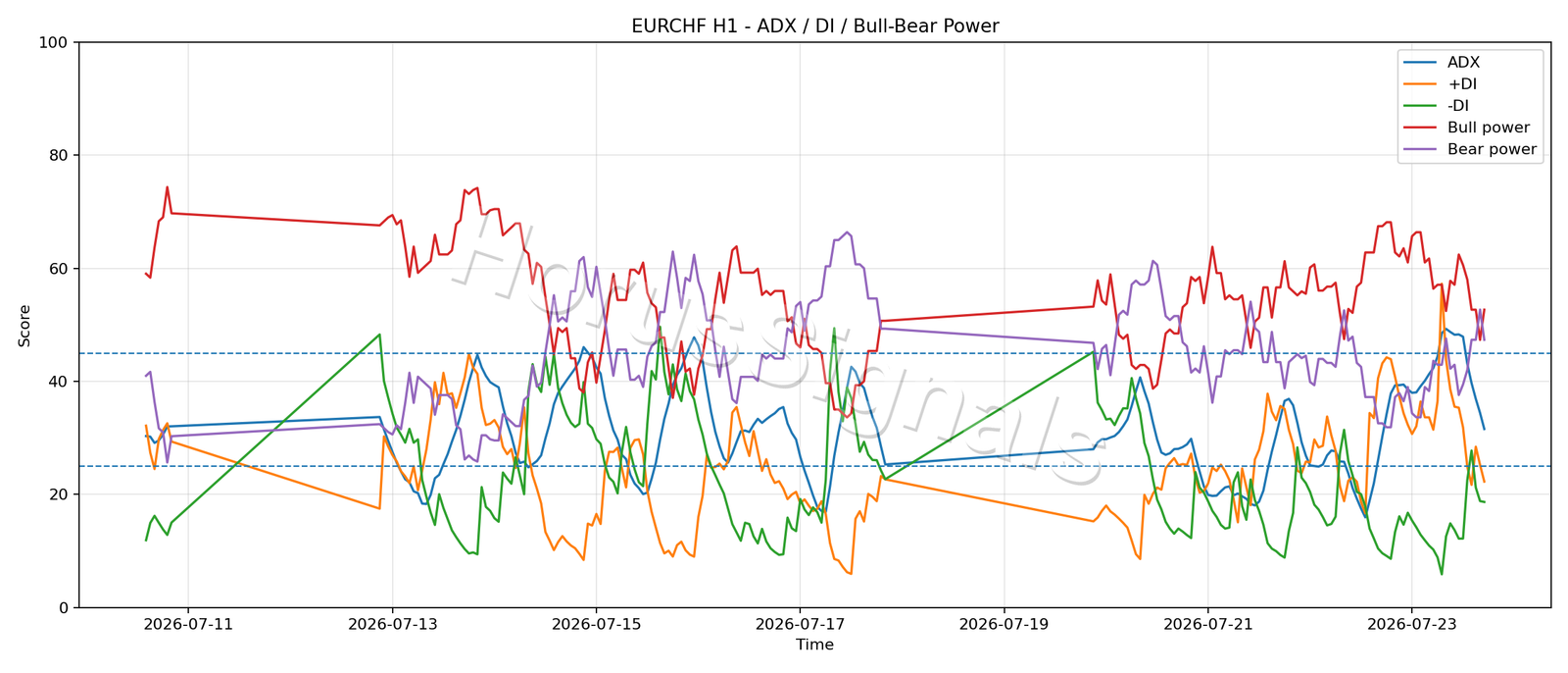 EURCHF H1 03 ADX POWER