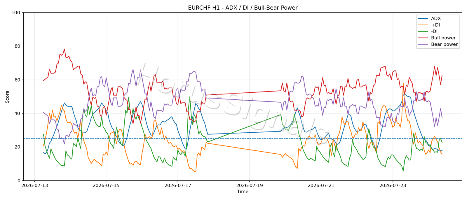 EURCHF H1 03 ADX POWER