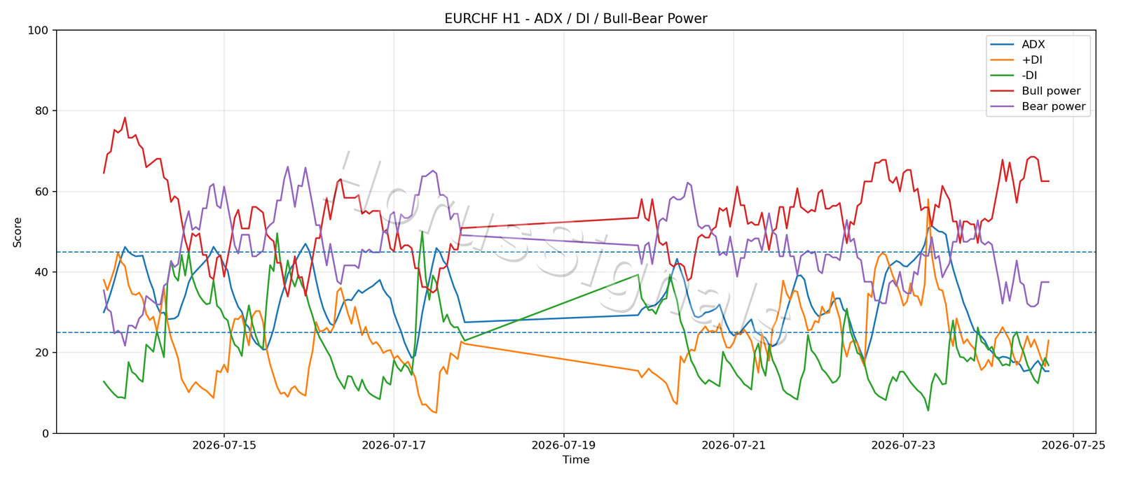 EURCHF H1 03 ADX POWER