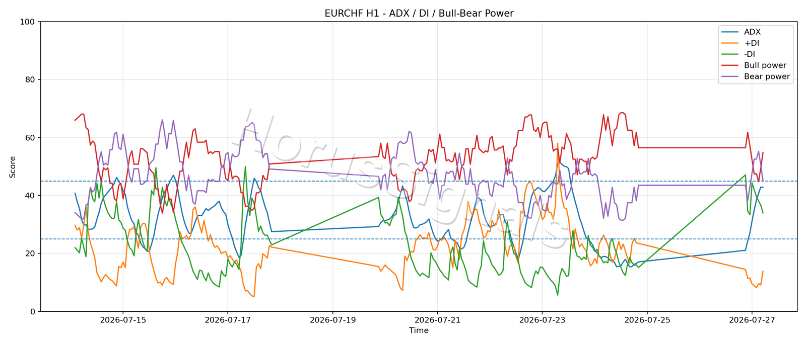 EURCHF H1 03 ADX POWER