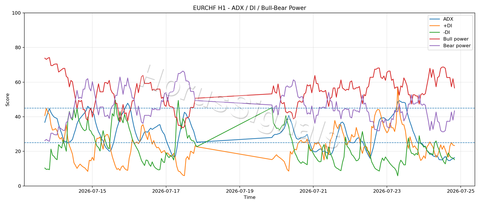EURCHF H1 03 ADX POWER