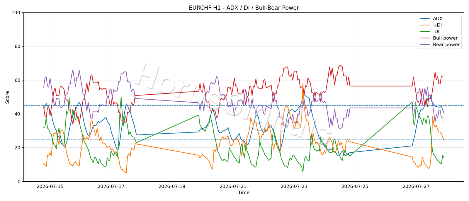 EURCHF H1 03 ADX POWER