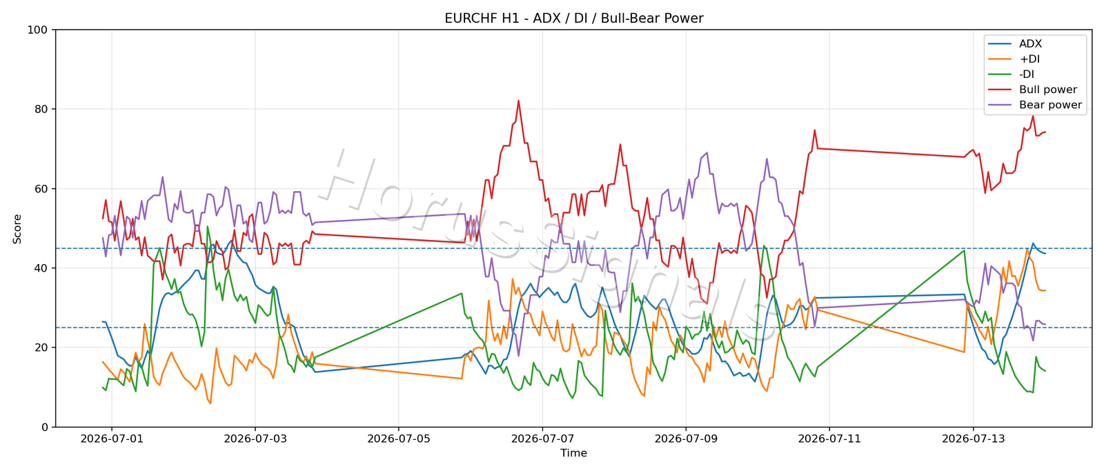 EURCHF H1 03 ADX POWER