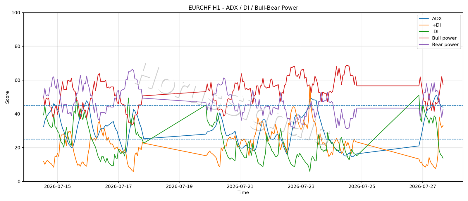 EURCHF H1 03 ADX POWER