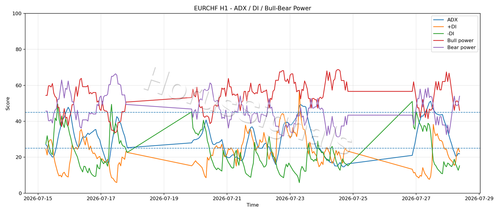 EURCHF H1 03 ADX POWER