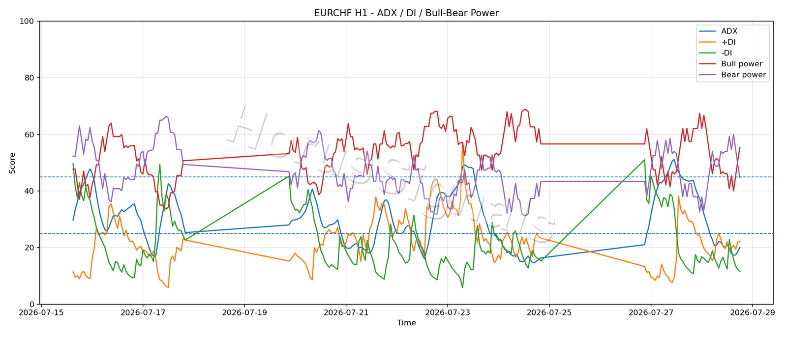 EURCHF H1 03 ADX POWER