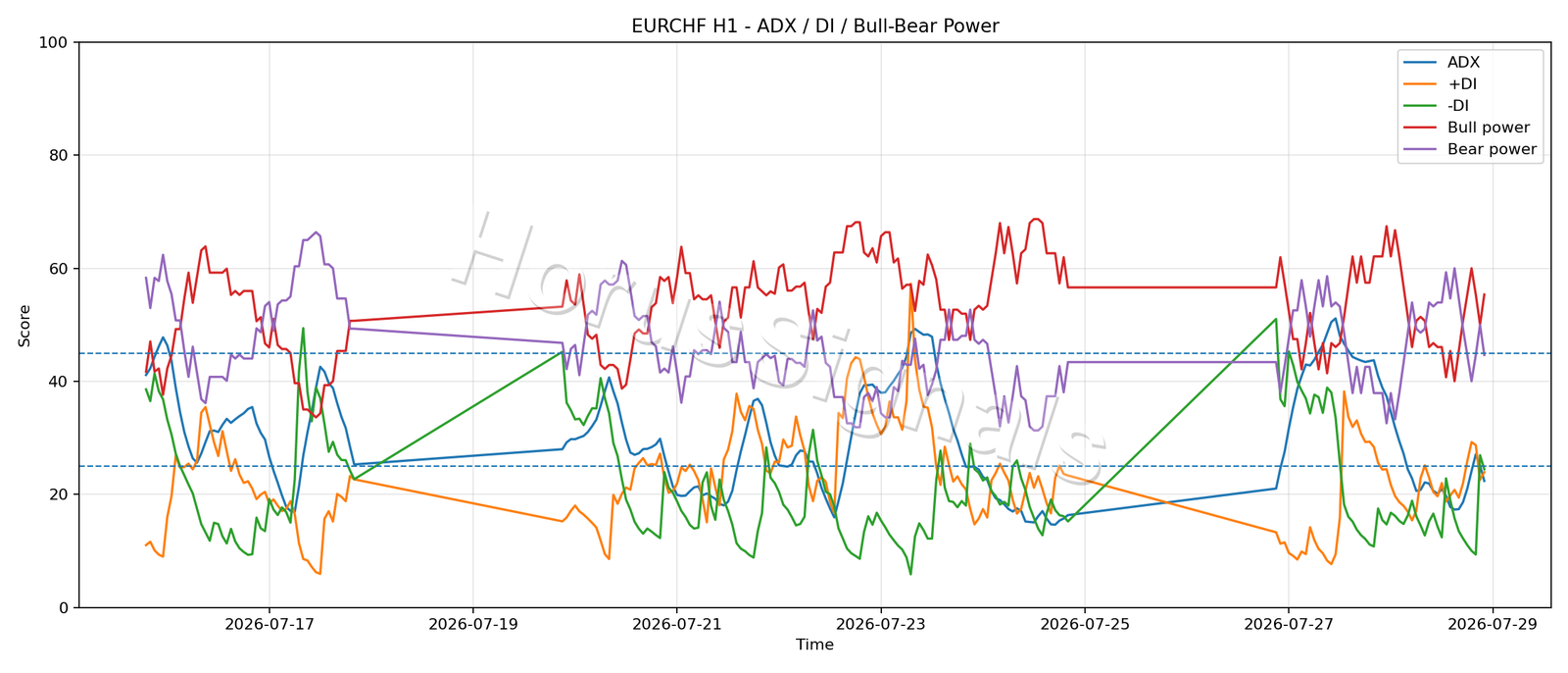 EURCHF H1 03 ADX POWER