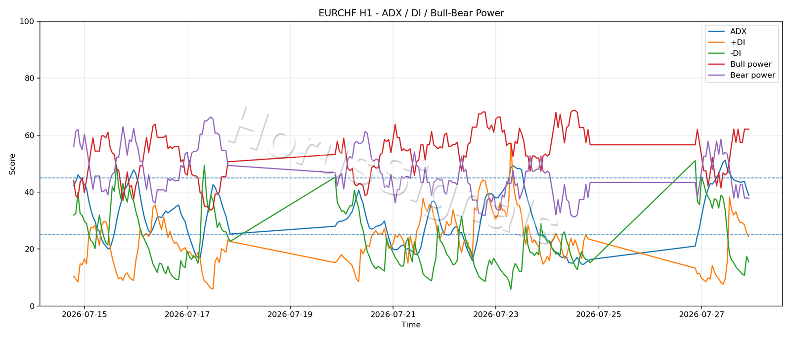EURCHF H1 03 ADX POWER