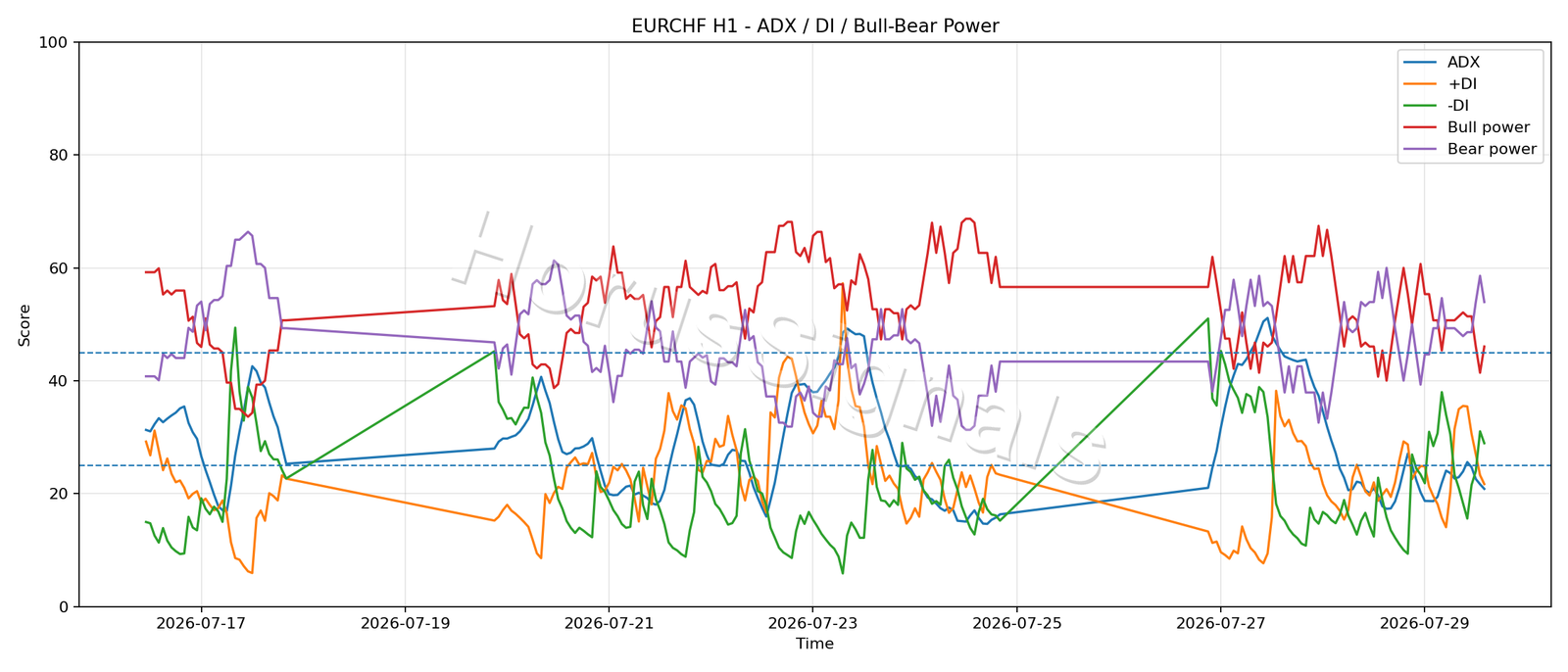 EURCHF H1 03 ADX POWER
