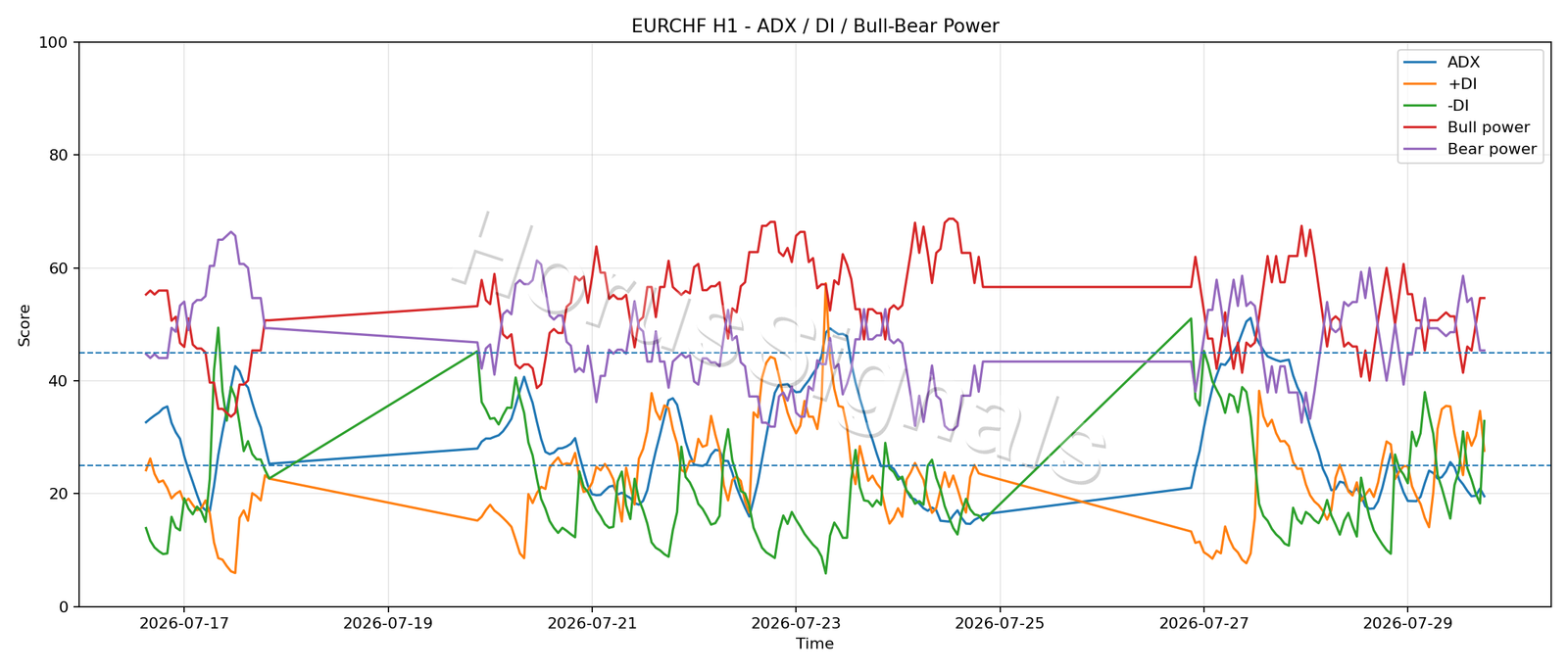 EURCHF H1 03 ADX POWER