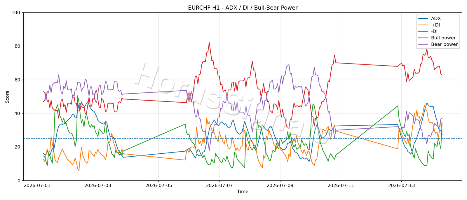 EURCHF H1 03 ADX POWER