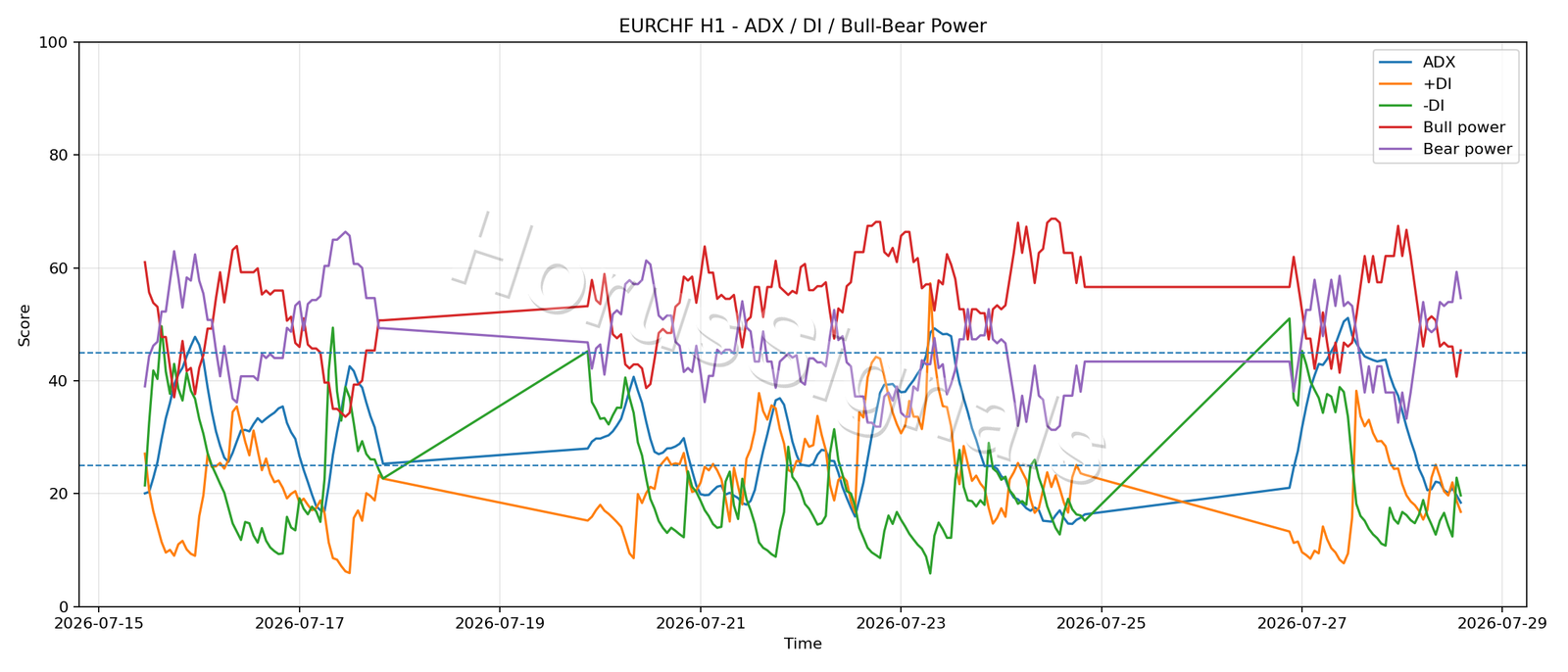 EURCHF H1 03 ADX POWER