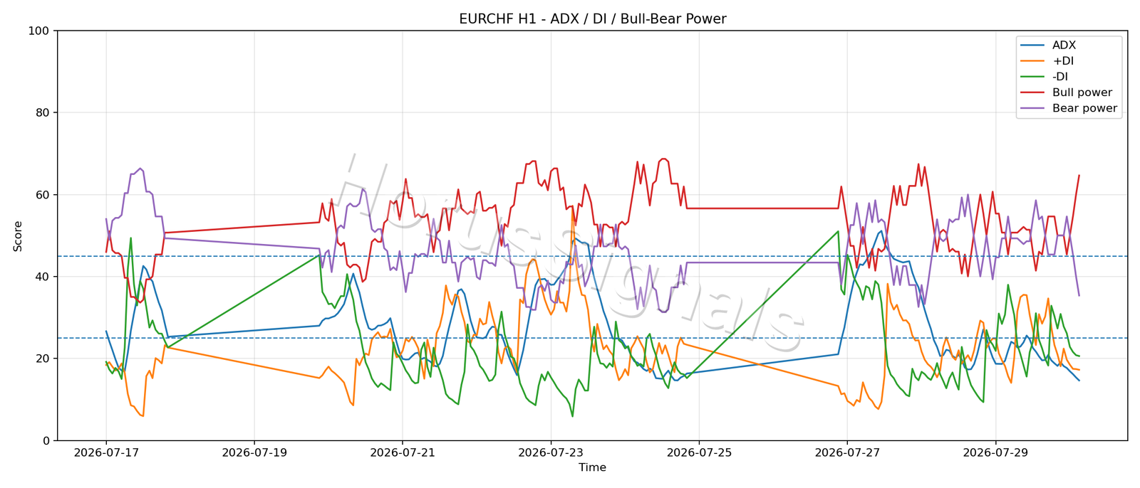 EURCHF H1 03 ADX POWER