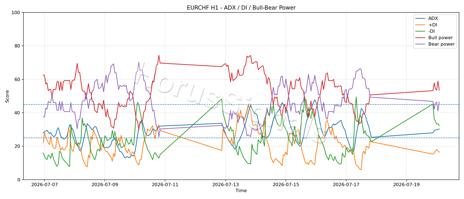 EURCHF H1 03 ADX POWER