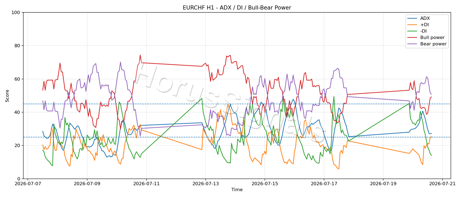 EURCHF H1 03 ADX POWER