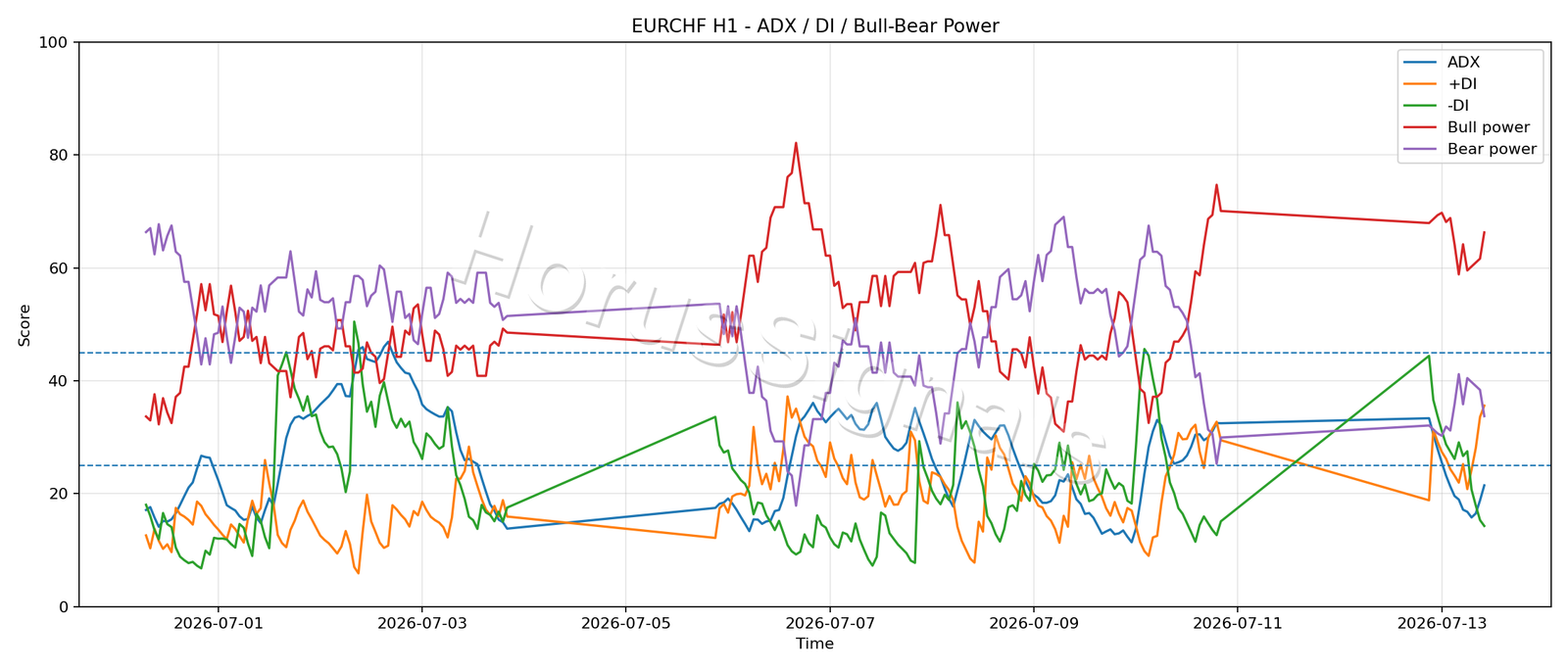 EURCHF H1 03 ADX POWER