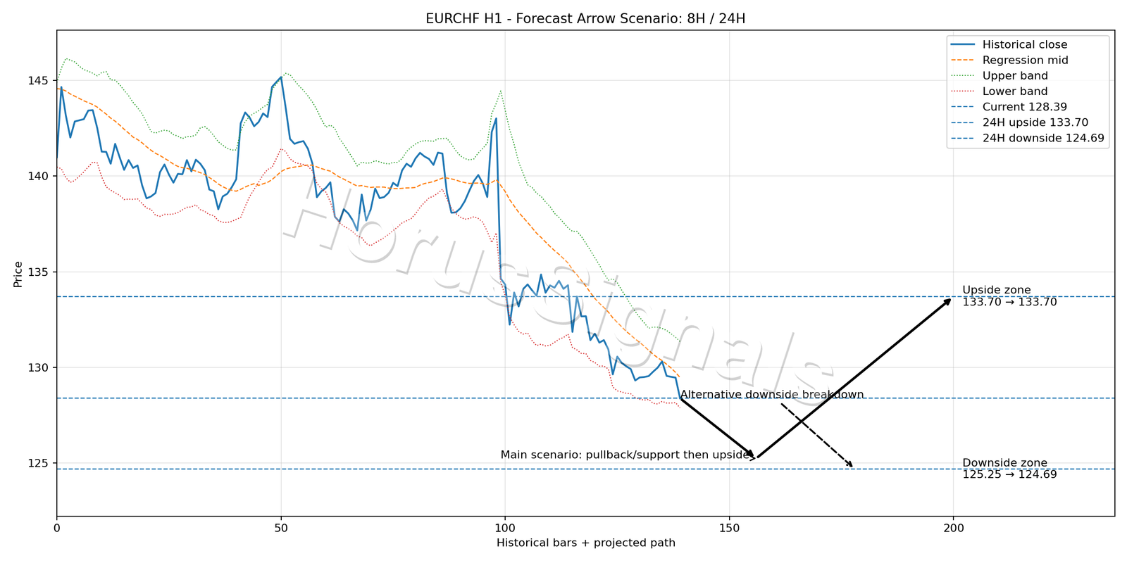 EURCHF H1 05 FORECAST ARROW SCENARIO