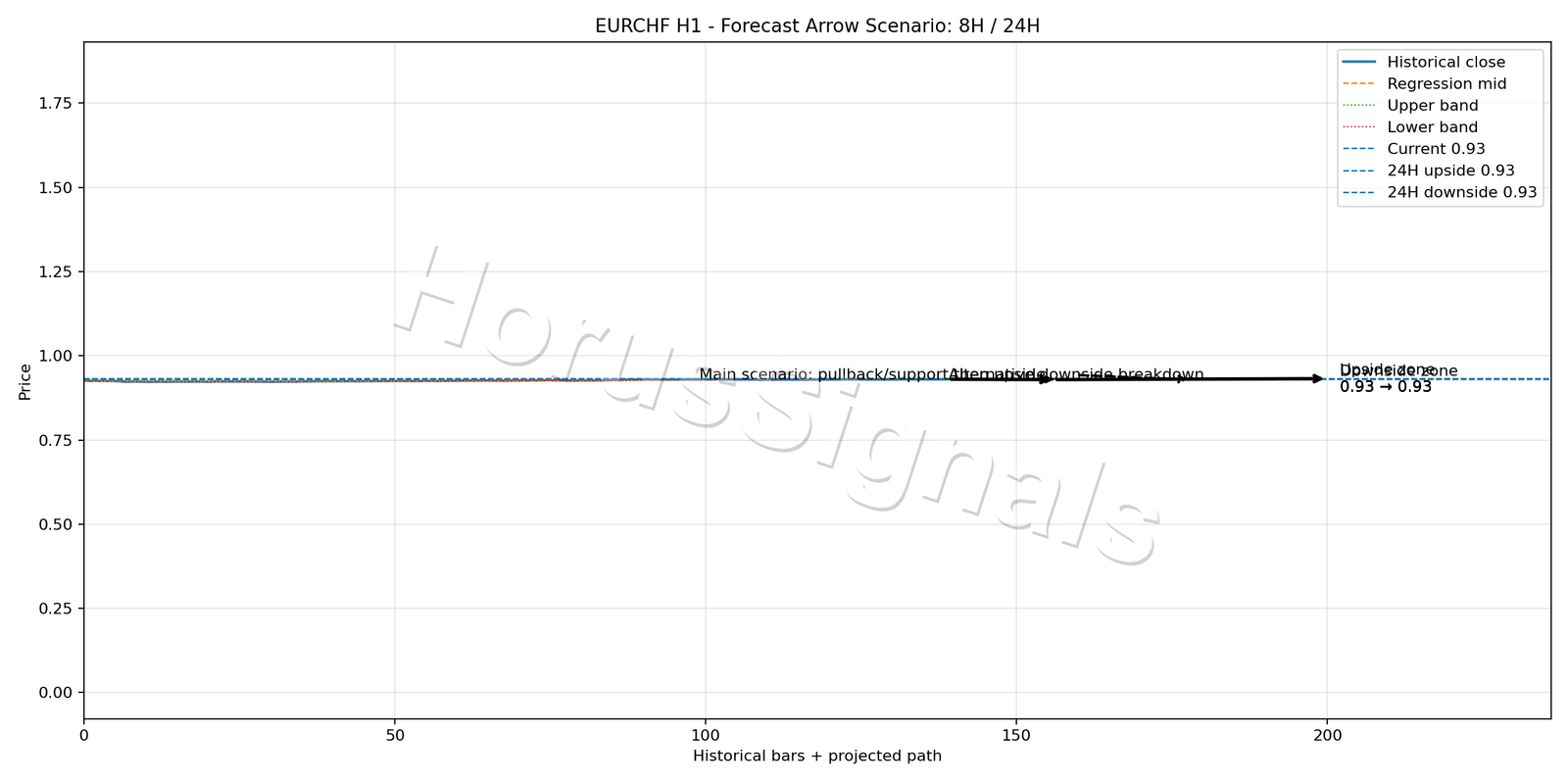EURCHF H1 05 FORECAST ARROW SCENARIO