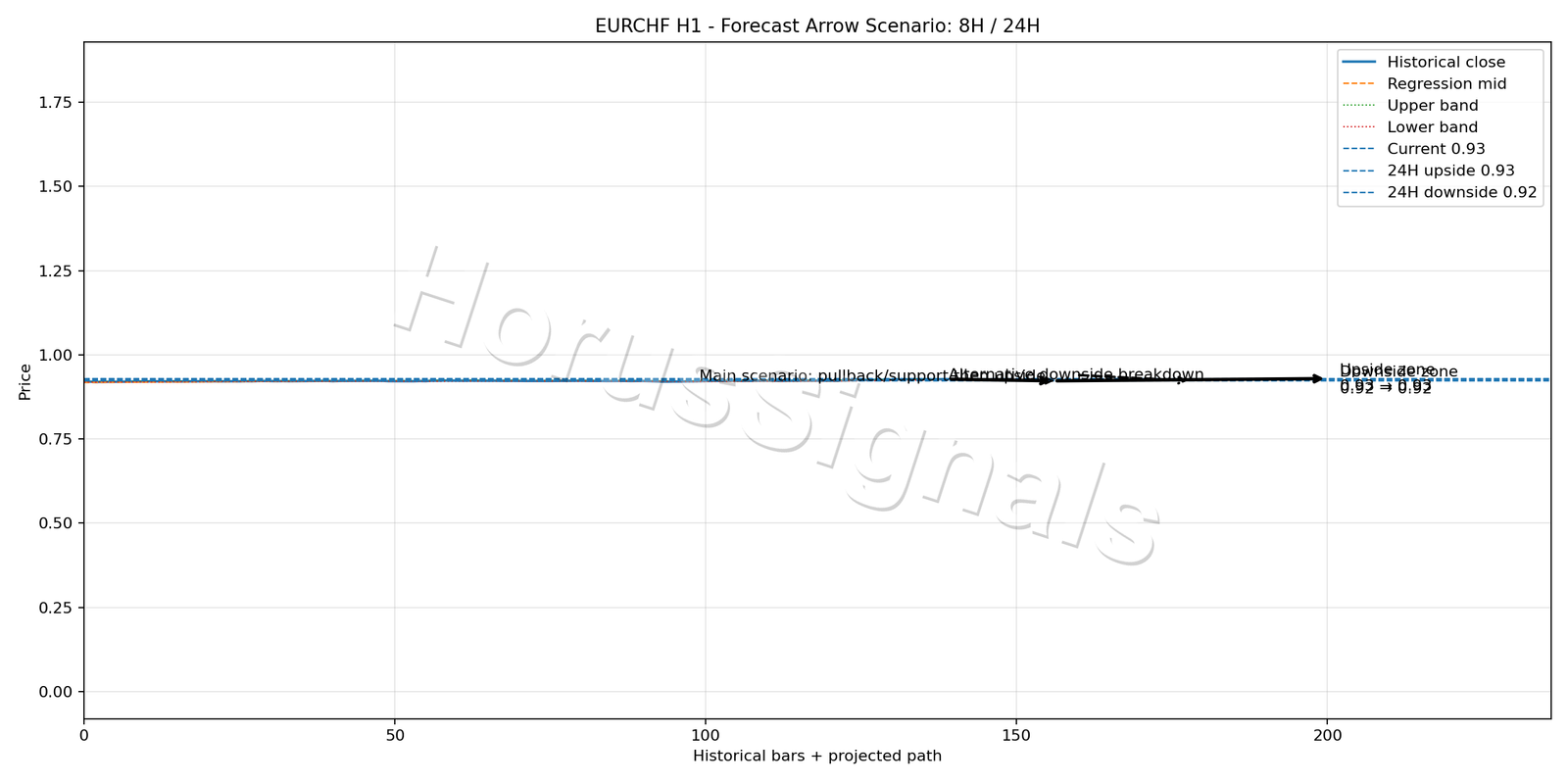 EURCHF H1 05 FORECAST ARROW SCENARIO