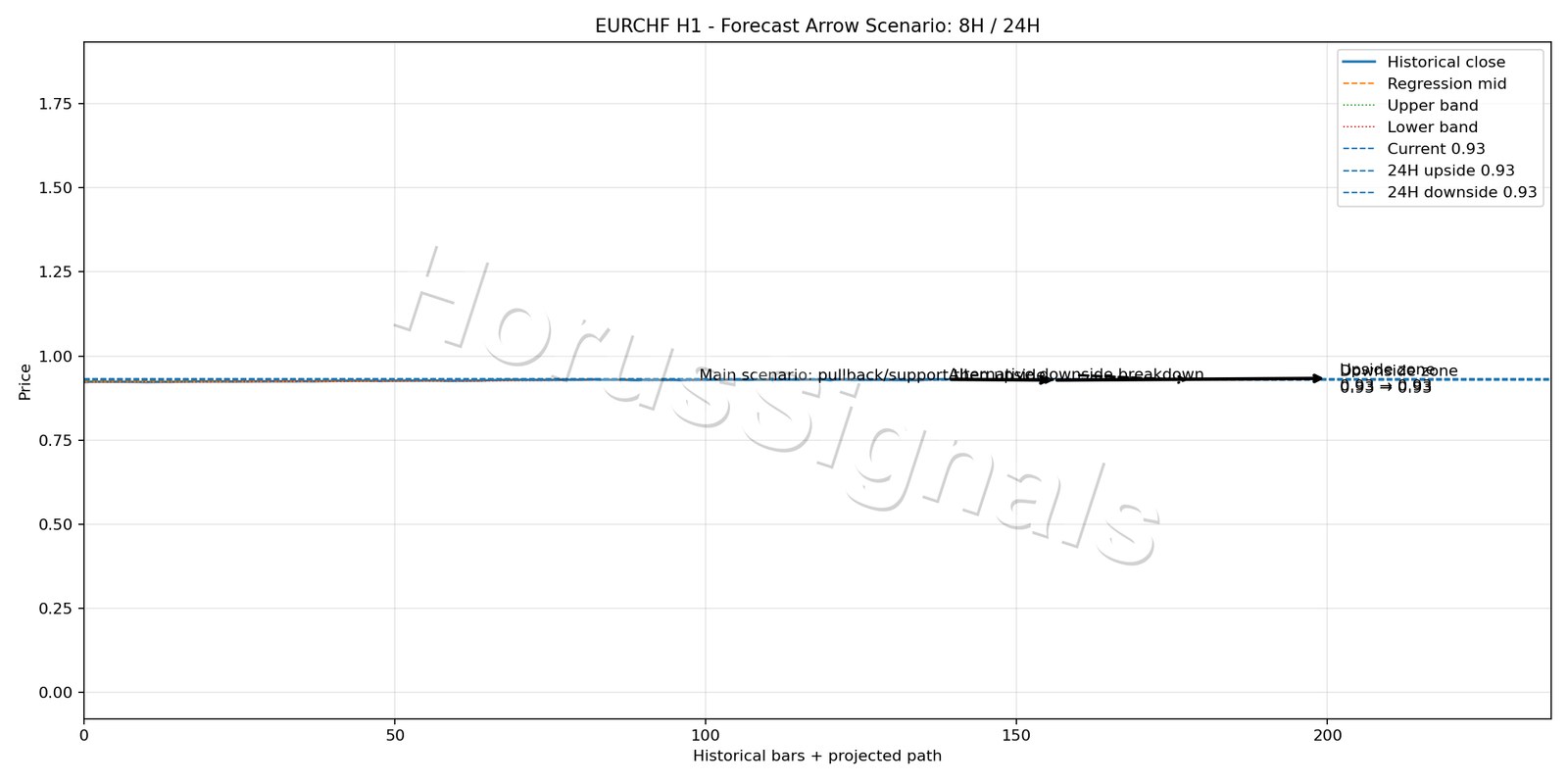 EURCHF H1 05 FORECAST ARROW SCENARIO