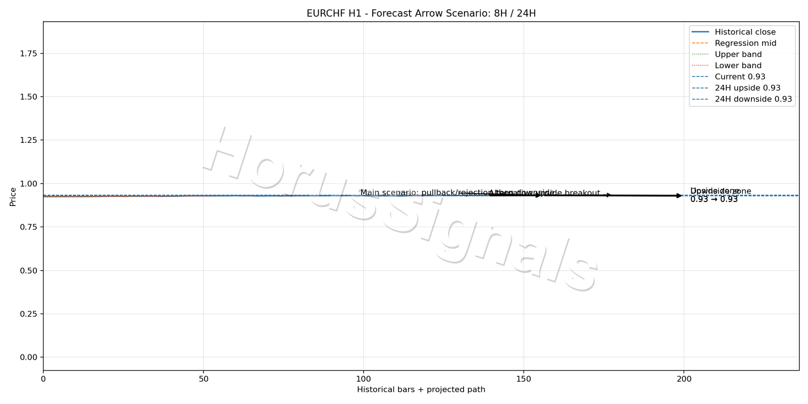 EURCHF H1 05 FORECAST ARROW SCENARIO